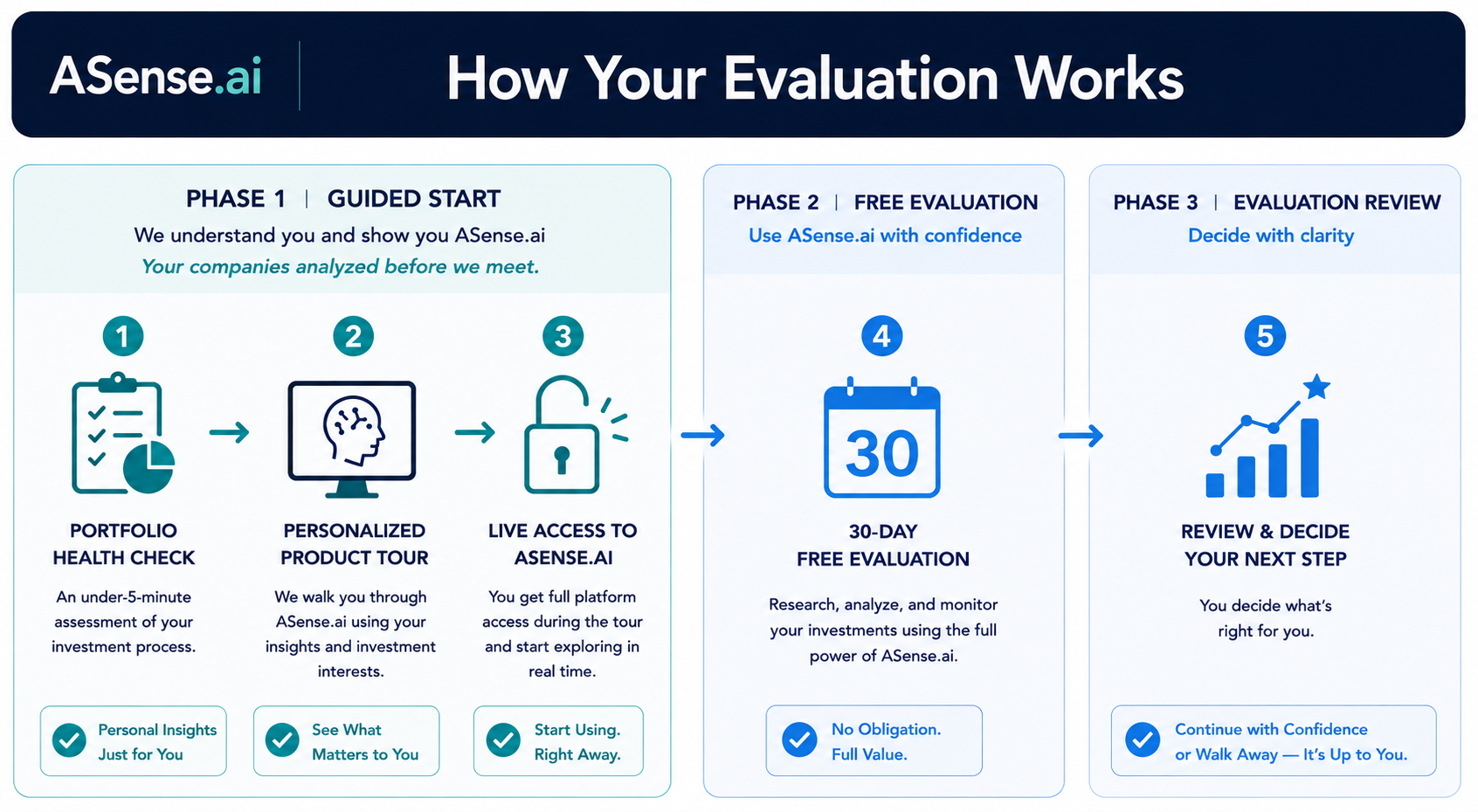 How your evaluation works — Phase 1 Guided Start: Portfolio Health Check, personalized product tour, live access to ASense.ai. Phase 2: 30-day free evaluation. Phase 3: you decide.